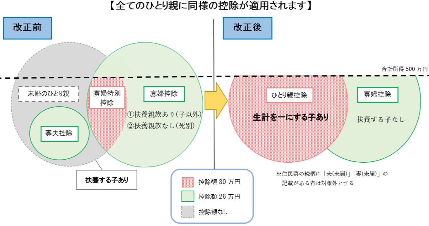 ひとり親控除の創設と寡婦控除の改正