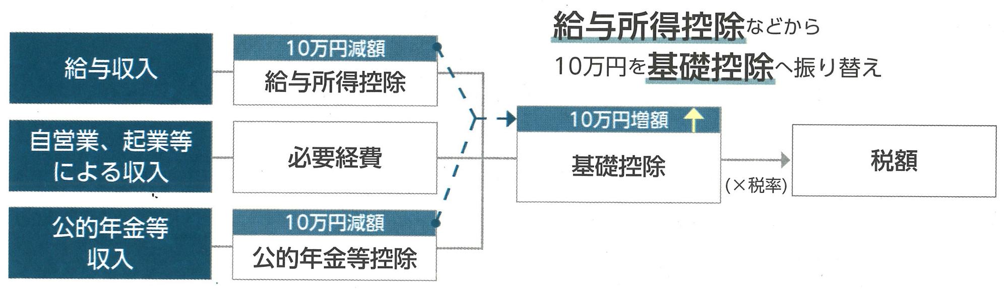 給与所得控除・公的年金等控除から基礎控除への振り替え