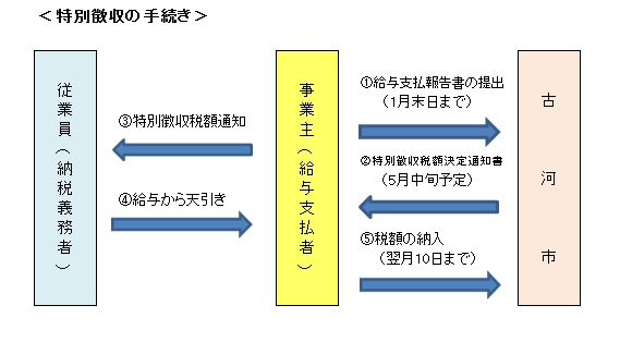 特別徴収のイメージ図