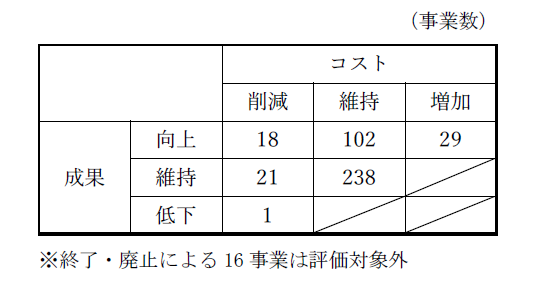 改革・改善による期待成果