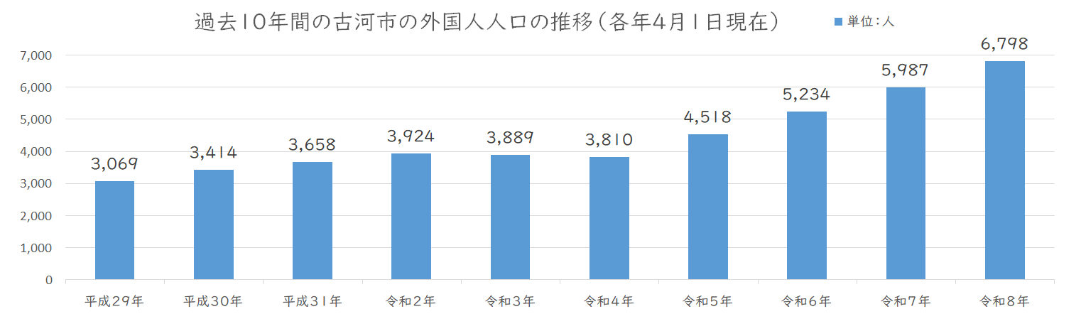 過去10年間の古河市の外国人人口の推移