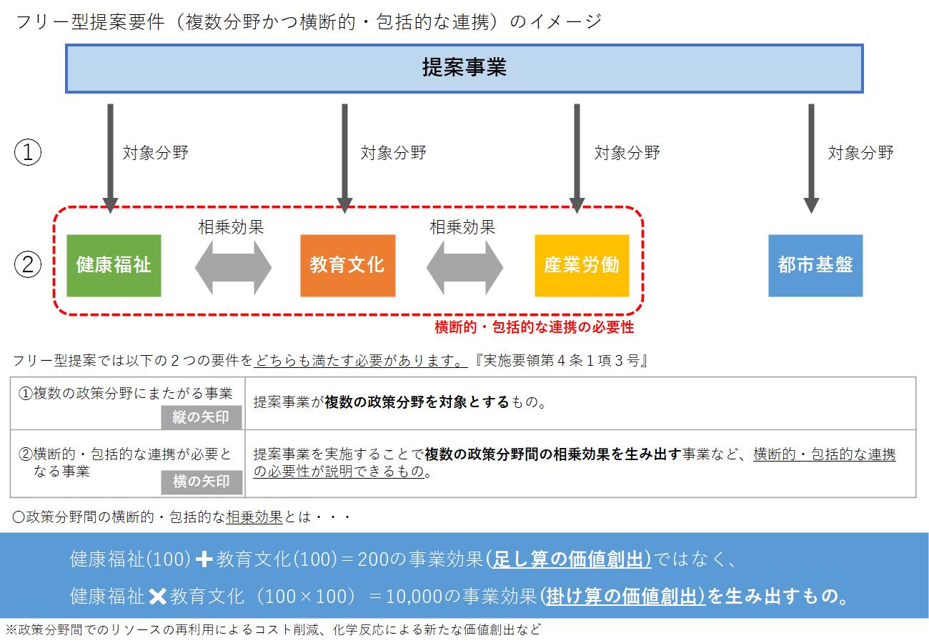 民間提案フリー型要件イメージ図