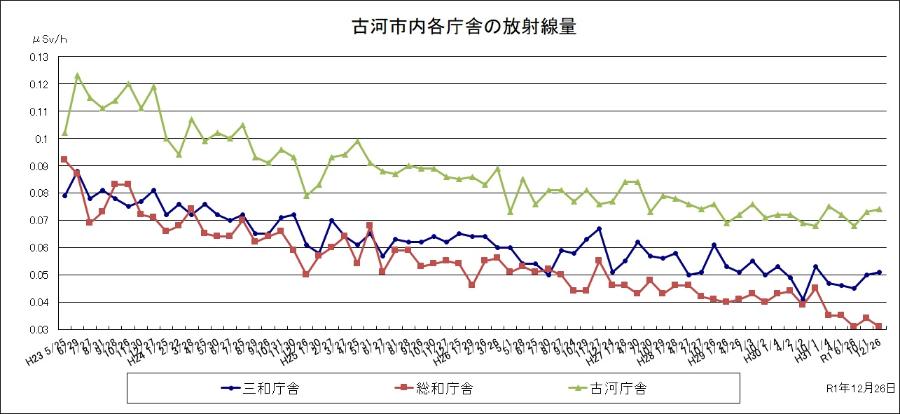 古河市内各庁舎の放射線量のグラフ