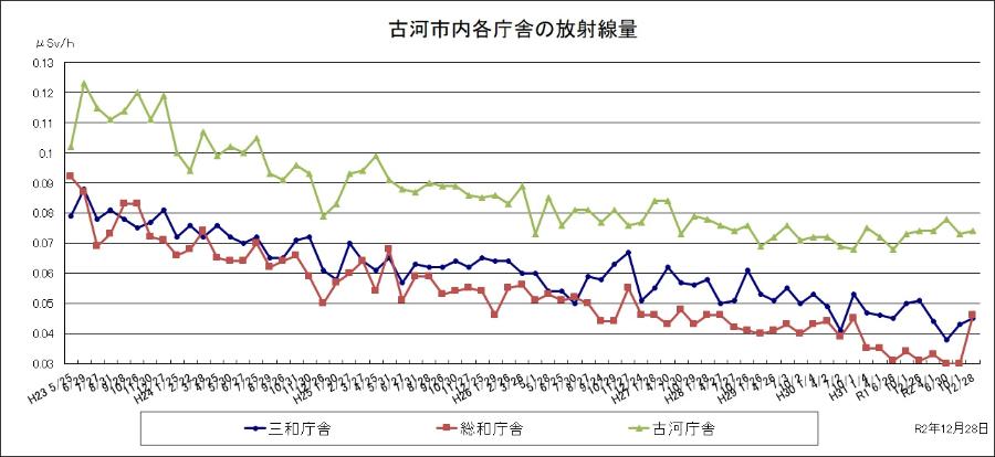 古河市内各庁舎の放射線量のグラフ