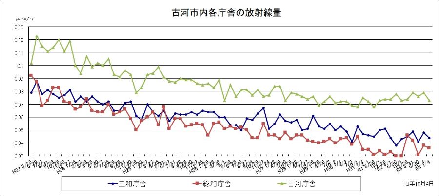 古河市内各庁舎の放射線量のグラフ