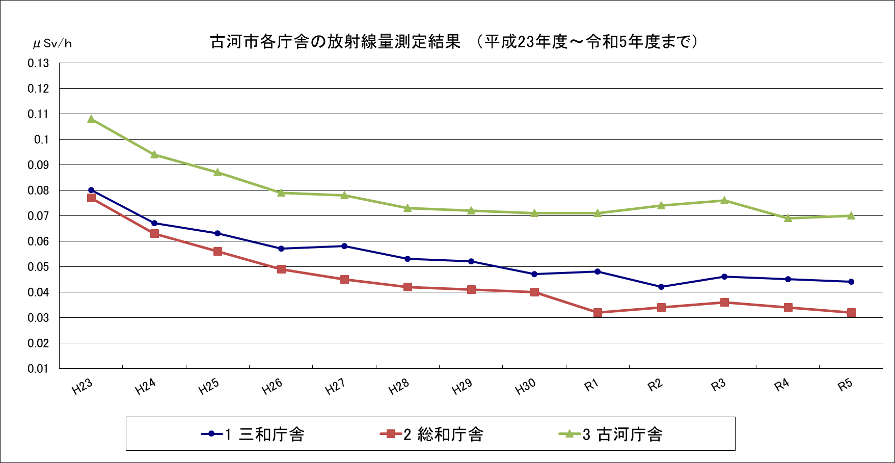 古河市各庁舎の放射線量測定結果