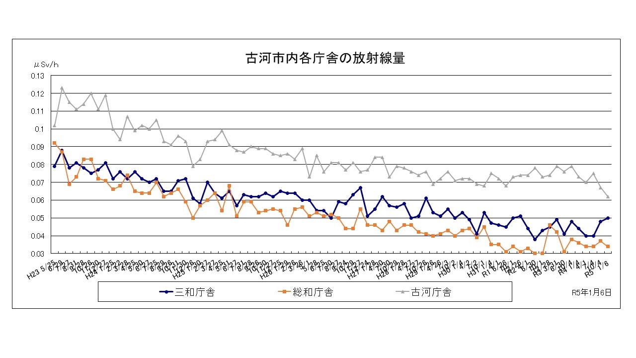 古河市放射線測定結果