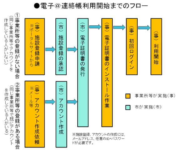 利用のためのアカウント登録フロー