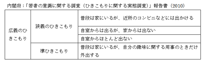 ひきこもりの定義についての説明文です