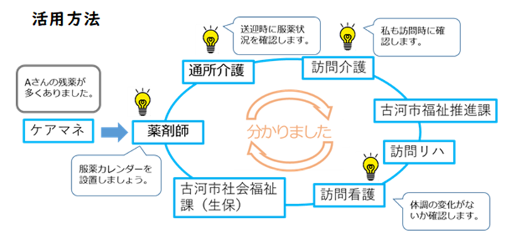 連絡帳の活用方法の図