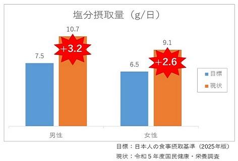 塩分摂取量の目標量と現状の比較グラフ
