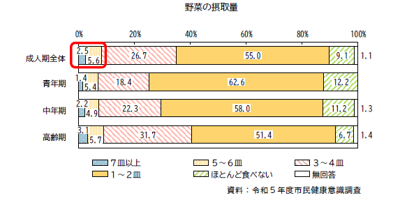 野菜の摂取量