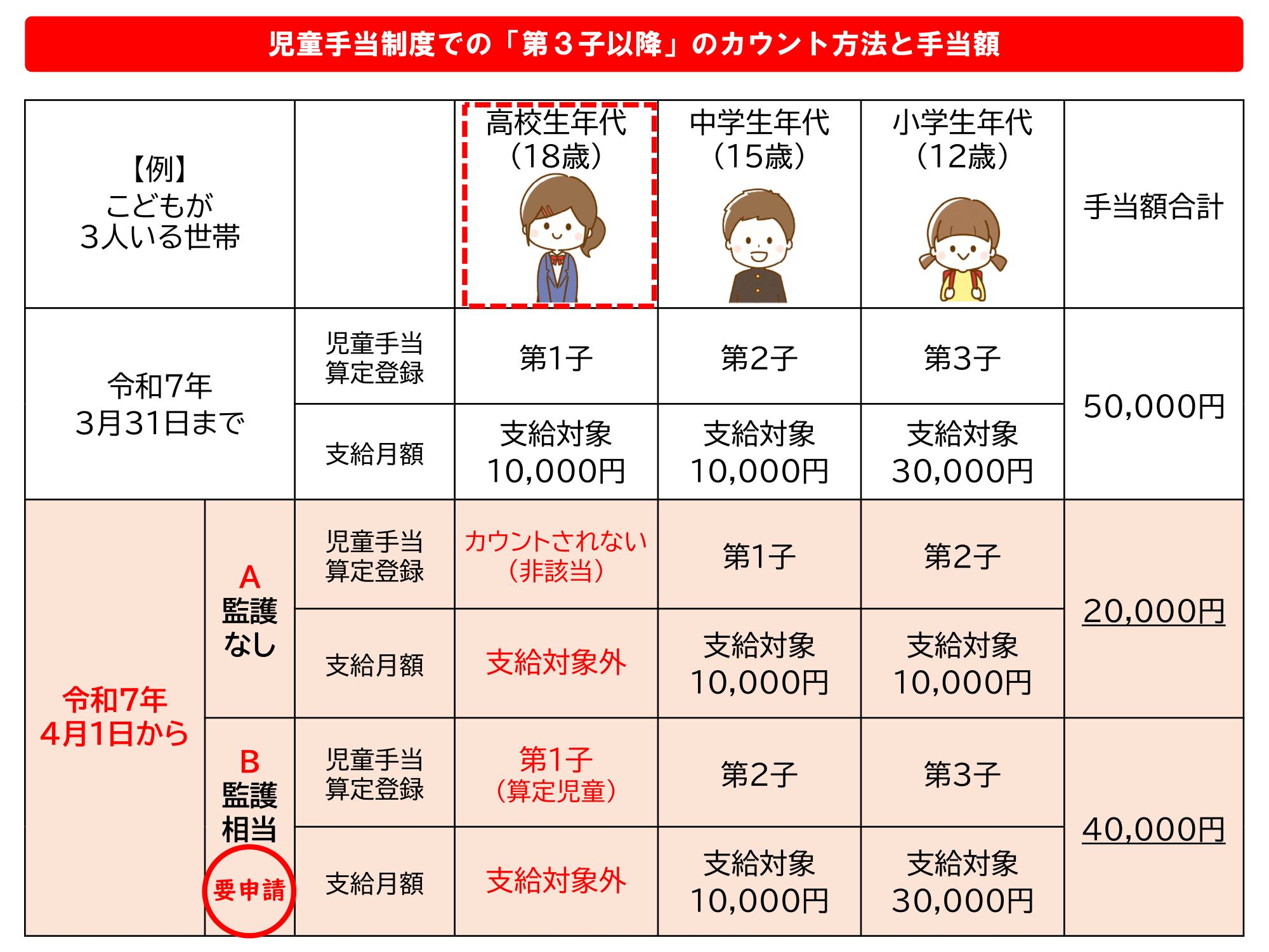 (増額手続)児手改正「第3子カウント方法」イメージ