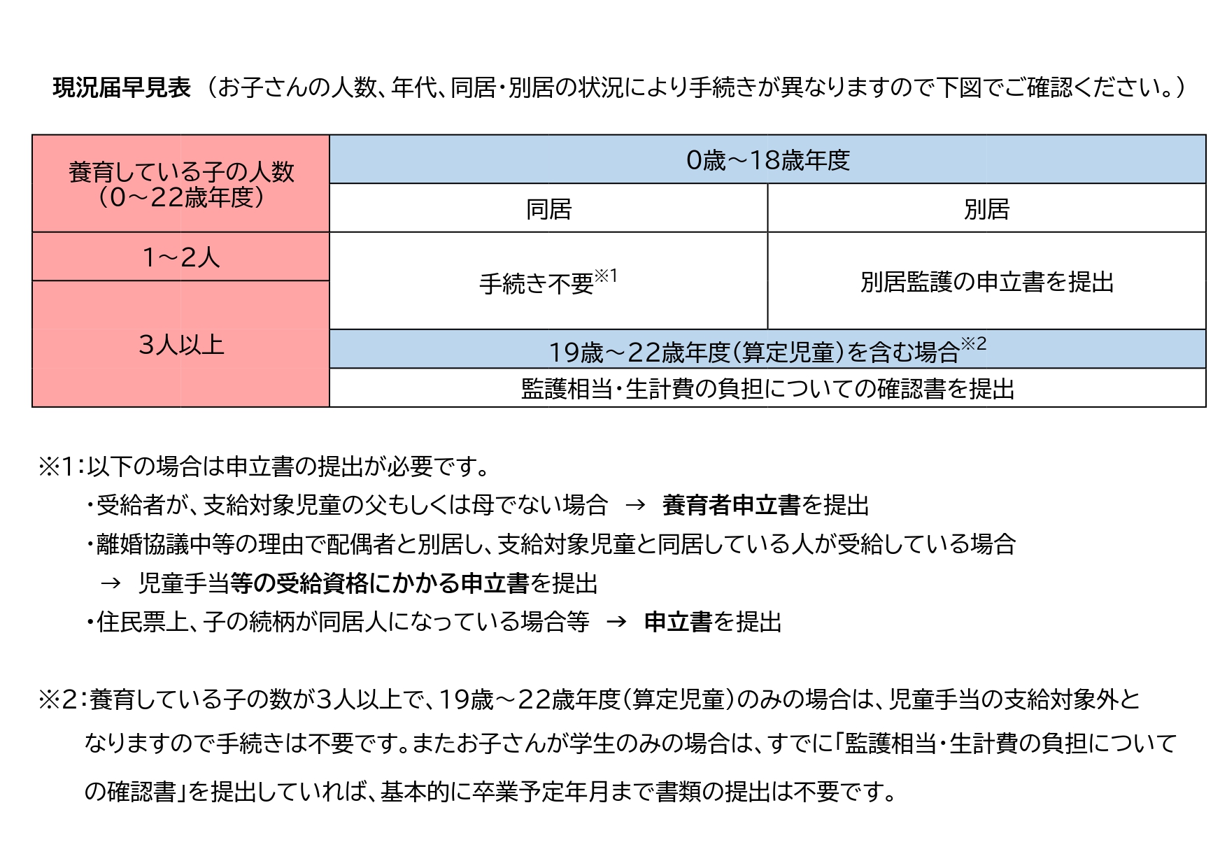 児童手当現況届早見表