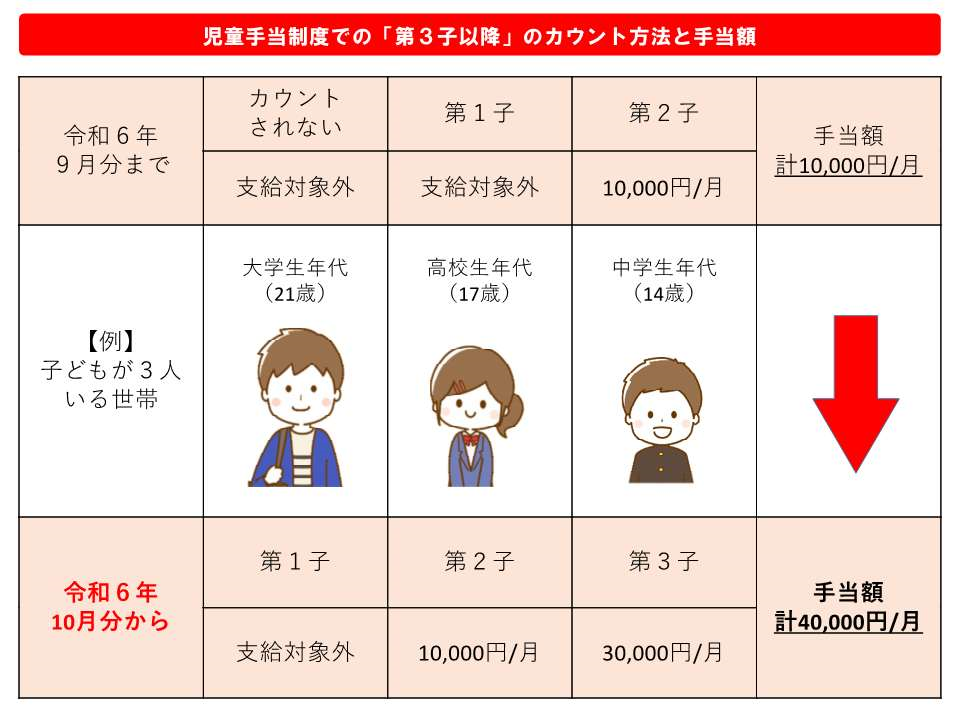 児童手当改正の説明画像になります。