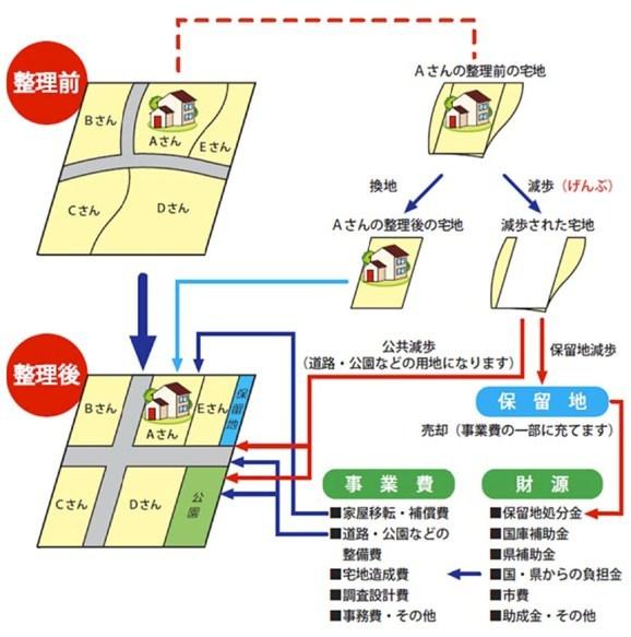 土地 区画 整理 事業