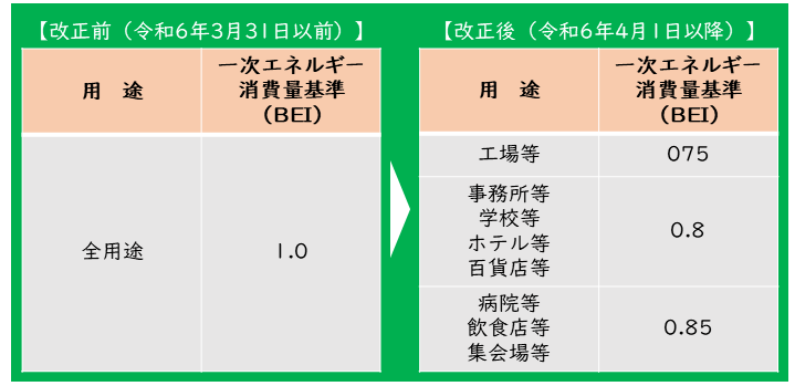 R6年4月建築物省エネ法改正