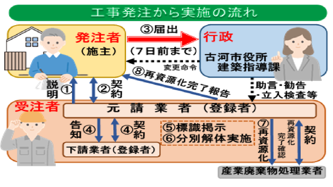 建設リサイクル法啓発