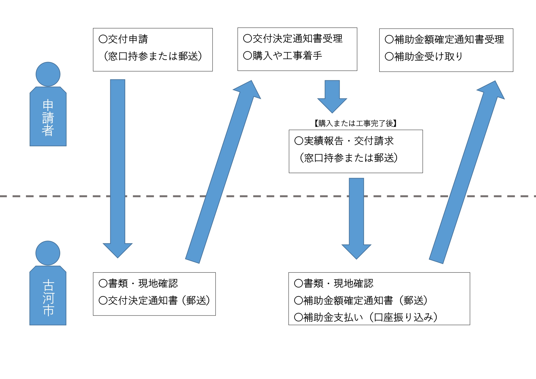 手続きフロー