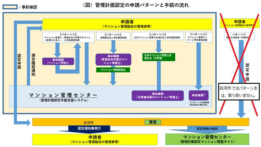 マンション管理申請パターン図