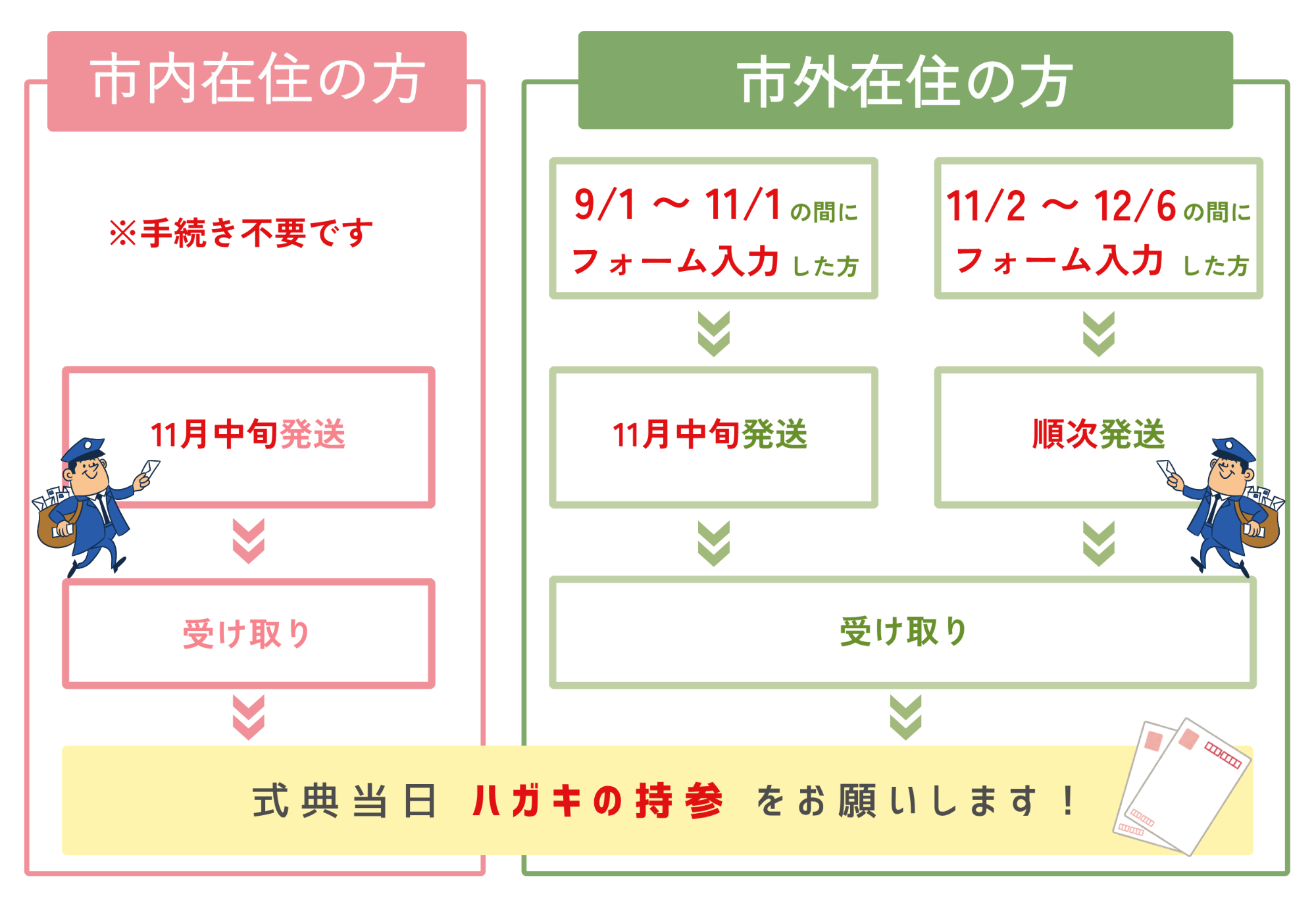 案内ハガキの受け取り方法を、市内在住の方と市外在住の方に分けて示した図。市内在住の方は手続き不要で、11月中旬に案内ハガキを発送し、その後受け取る。市外在住の方は、9月1日から11月1日までに送付先フォームへ入力した場合は市内在住の方と同じ11月中旬に発送し、11月2日から12月6日までに入力した場合は順次発送する。式典当日は案内ハガキを持参する。