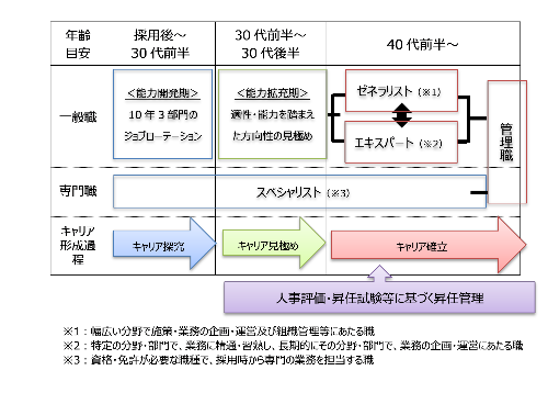 キャリア形成のイメージ
