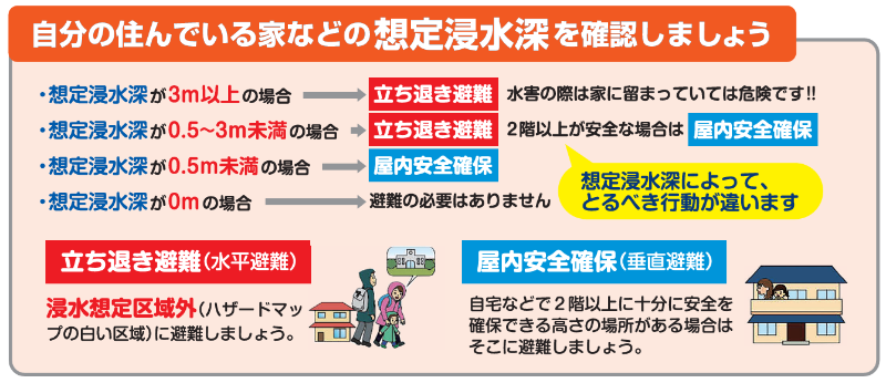 浸水想定深に応じた対応