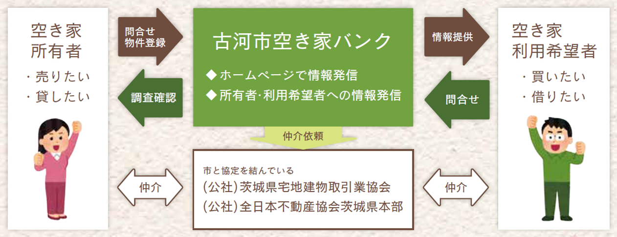 空家バンクフロー図