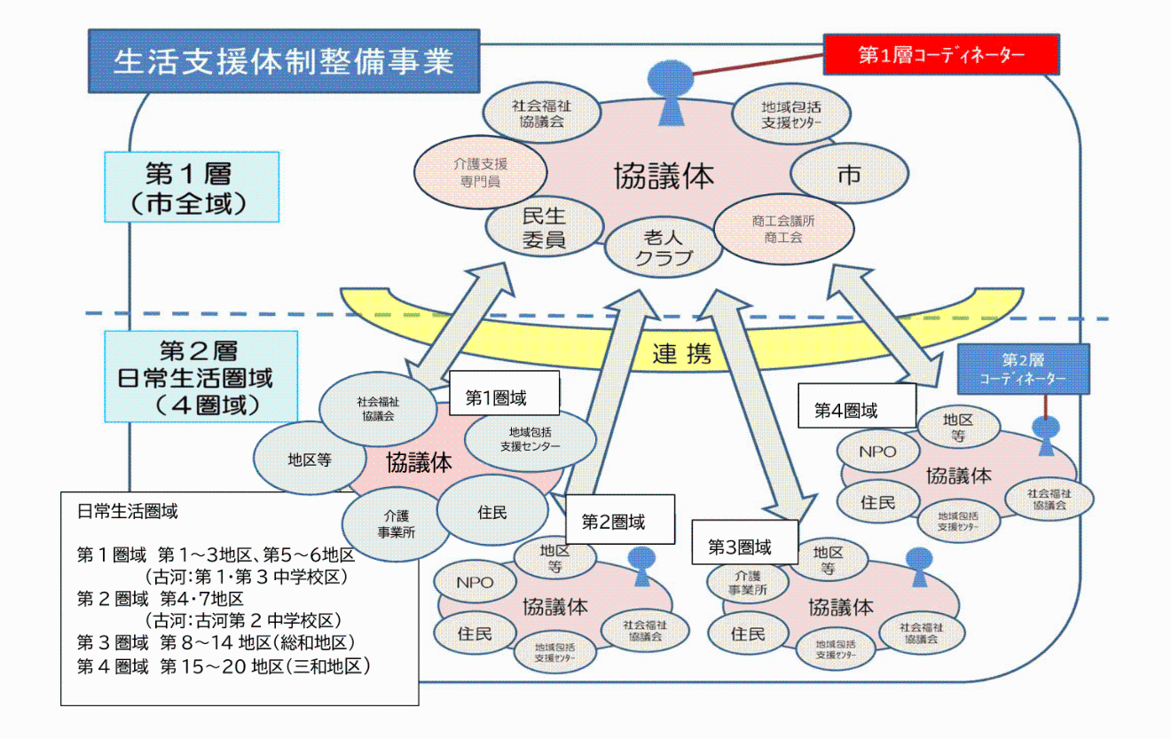 古河市協議体イメージ