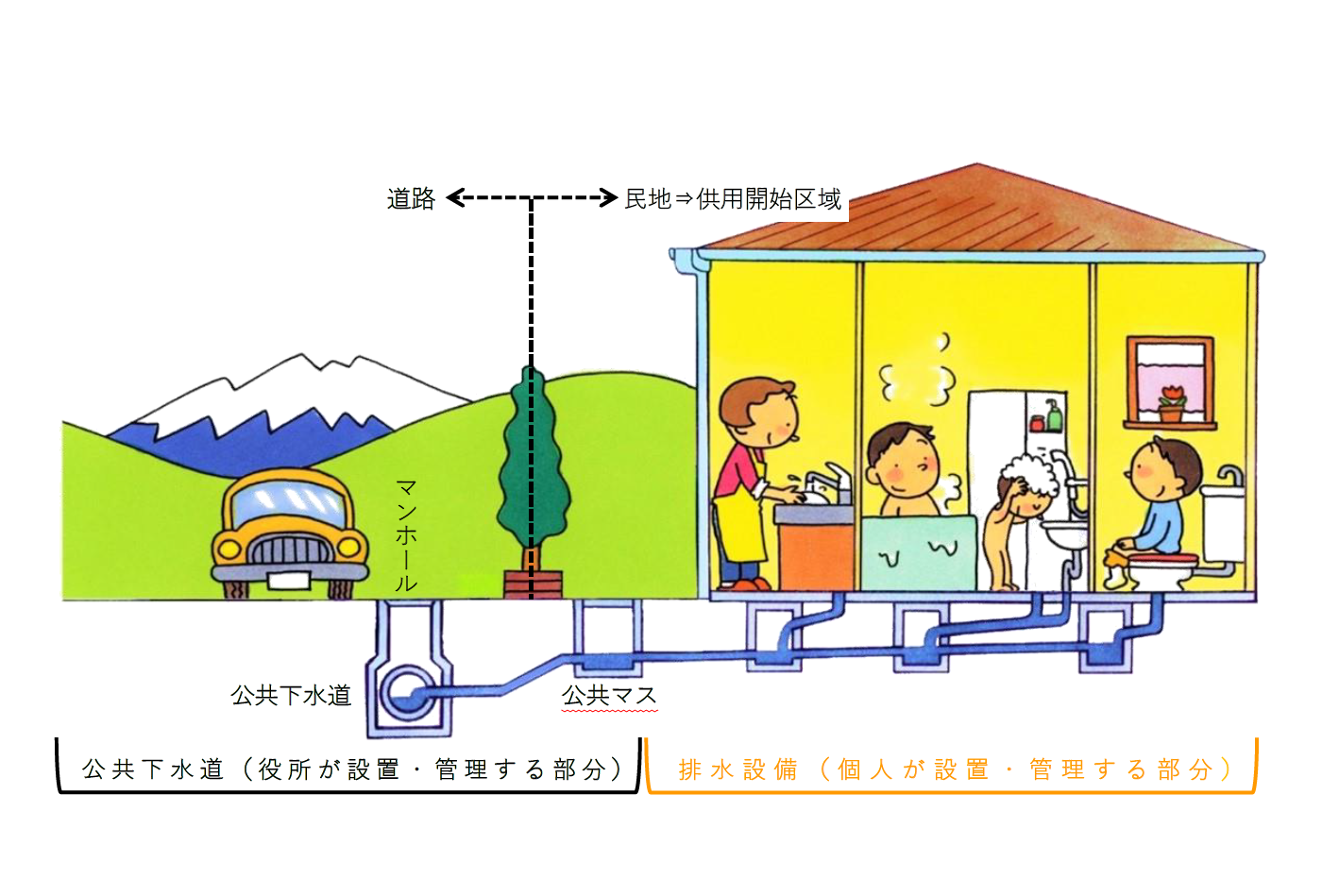 排水設備