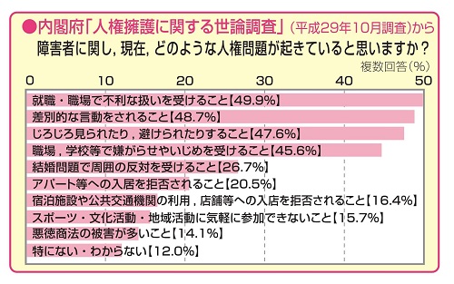 人権擁護に関する世論調査(障害者に対して)