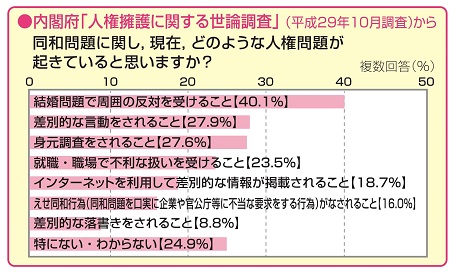 人権擁護に関する世論調査(部落差別)