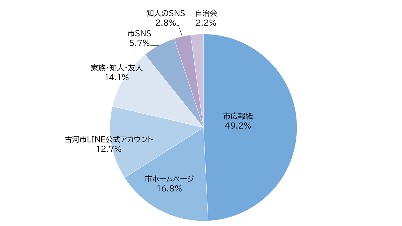 市広報紙は49.2％、市ホームページからは16.8%、市LINEからは12.7%、家族などからは14.1%、市SNSからは5.7%、知人のSNSからは2.8%、自治会からは2.2%です。