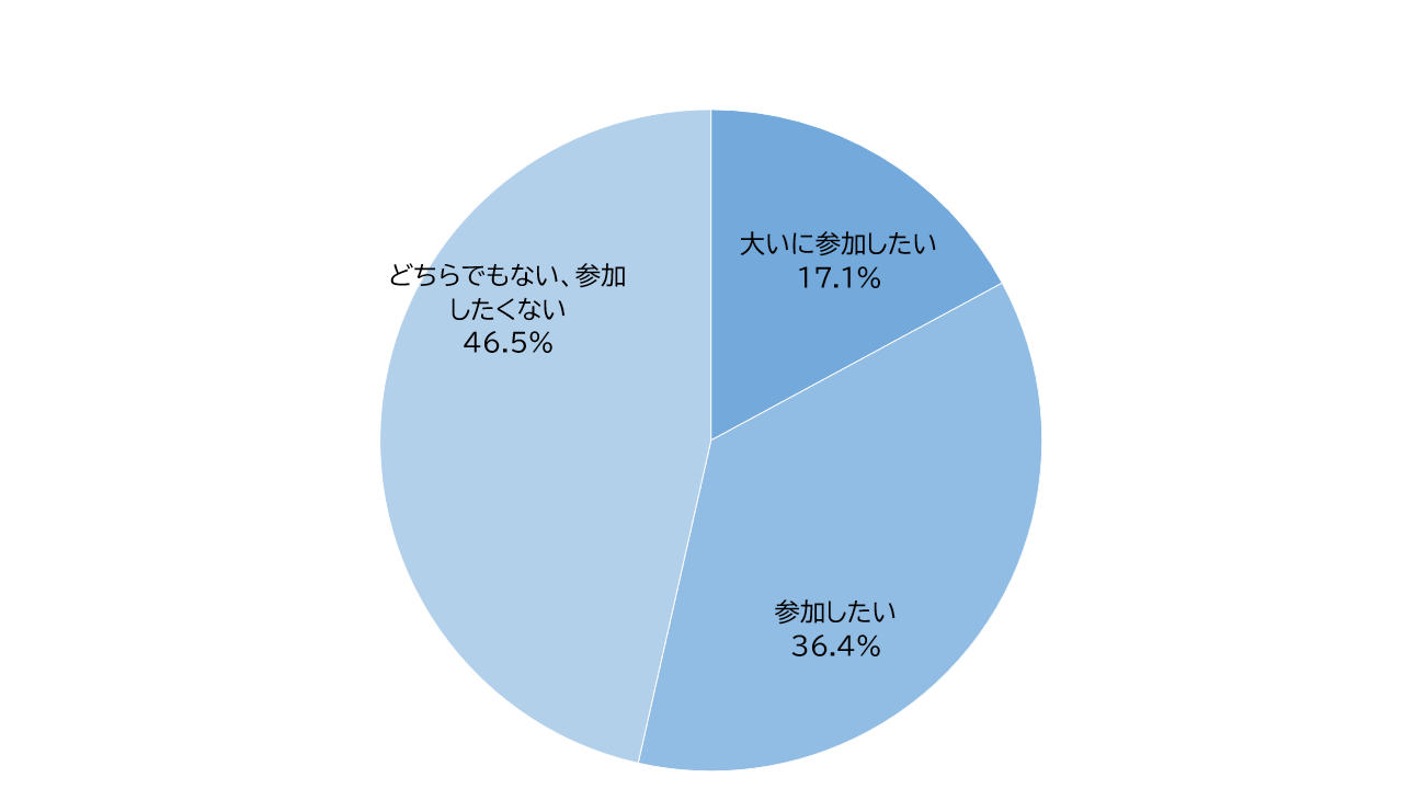 「大いに参加したい」は17.1%、「参加したい」は36.4％、「どちらでもない、参加したくない」は46.5％でした。