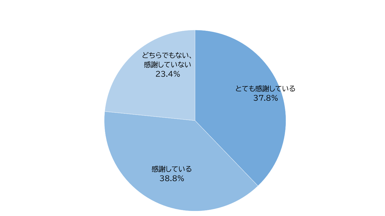 「とても感謝している」は37.8%、「感謝している」は26.3％、「どちらでもない、感謝していない」は23.4％でした。