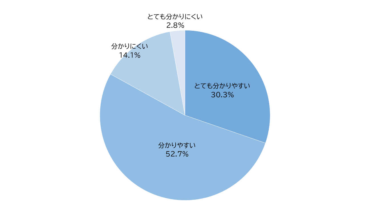 「とても分かりやすい」は30.3%、「分かりやすい」は52.7％、「分かりにくい」は14.1％、「とても分かりにくい」は2.8％でした。