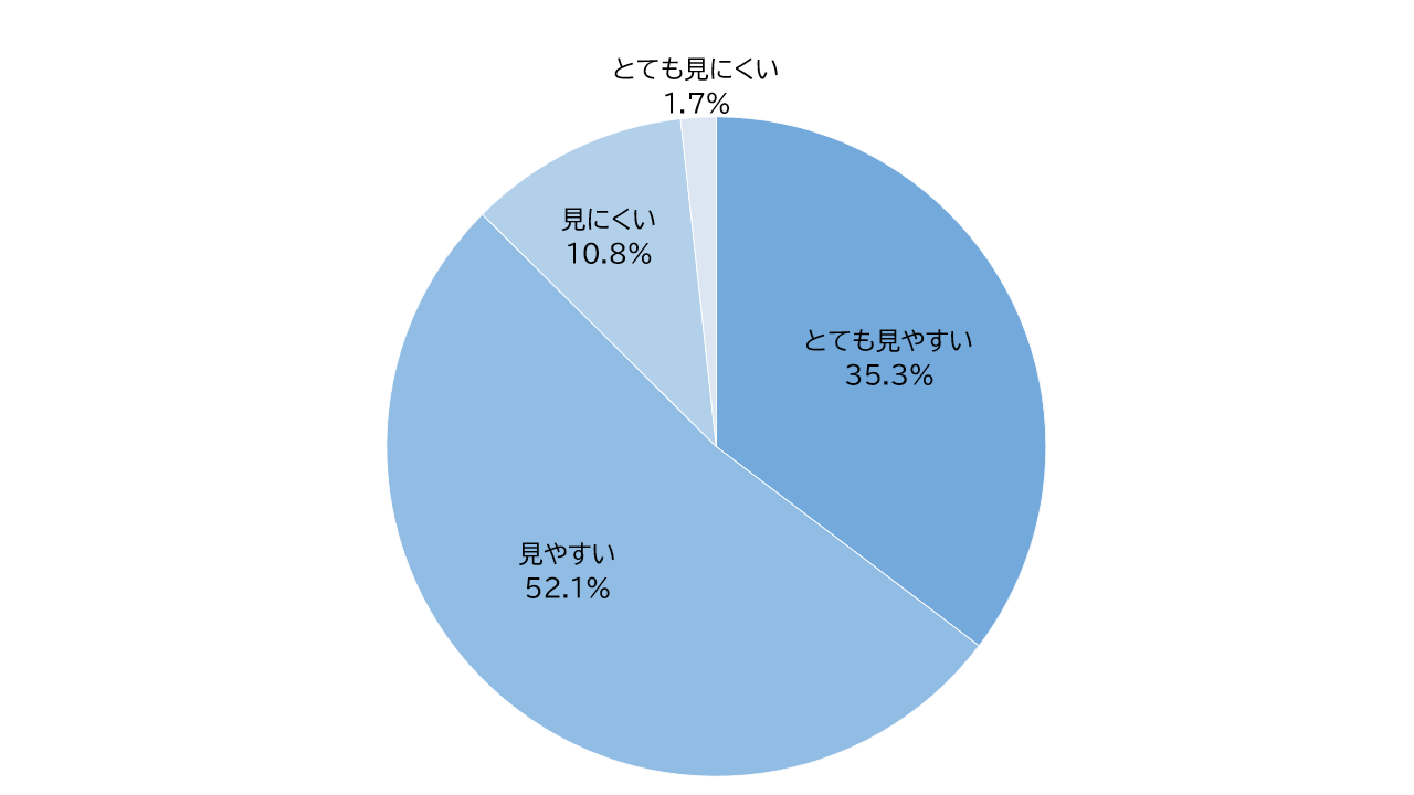 「とても見やすい」は35.3%、「見やすい」は52.1％、「見にくい」は10.8％、「とても見にくい」は1.7％でした。