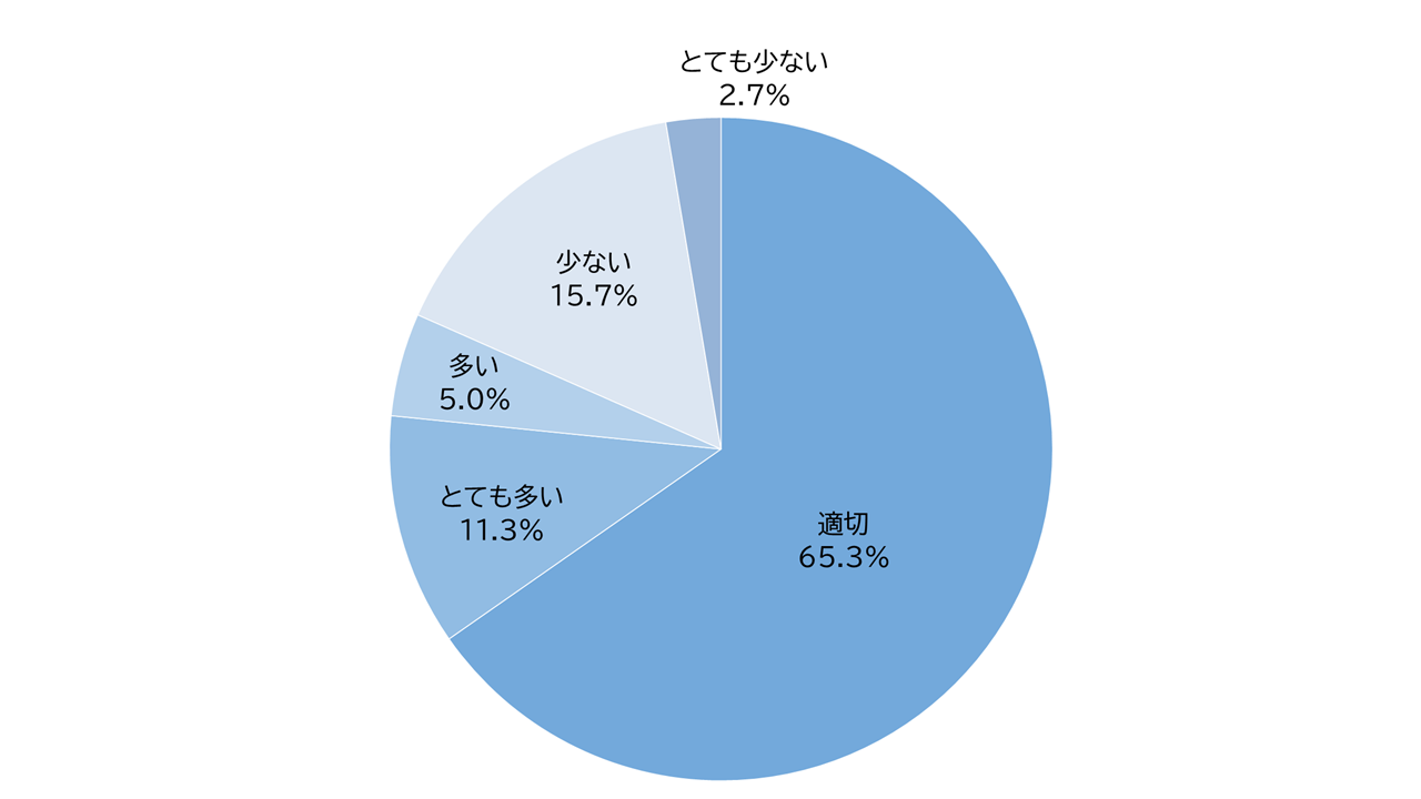 「適切」は65.3％、「とても多い」は11.3%、「多い」は5.0％、「少ない」は15.7％、「とても少ない」は2.7％でした。