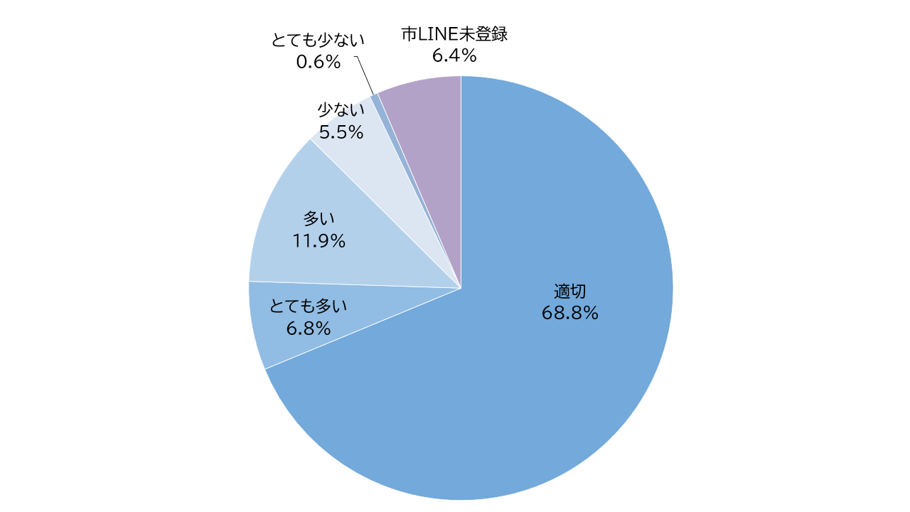 「適切」は68.8％、「とても多い」は6.8%、「多い」は11.9％、「少ない」は5.5％、「とても少ない」は0.6％、「市LINE未登録」は6.4％でした。