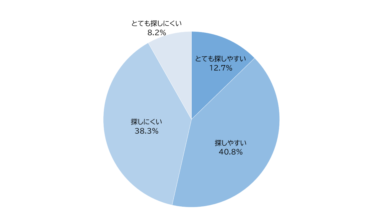 「とても探しにくい」は12.7%、「探しやすい」は40.8％、「探しにくい」は38.3％、「とても探しにくい」は8.2％でした。