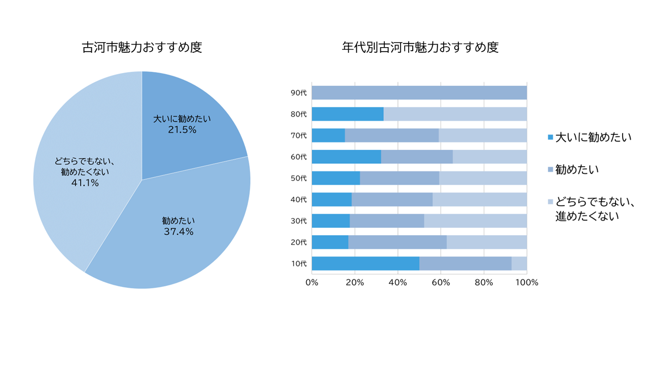 「大いに勧めたい」は21.5%、「勧めたい」は37.7％、「どちらでもない、勧めたくない」は41.1％でした。