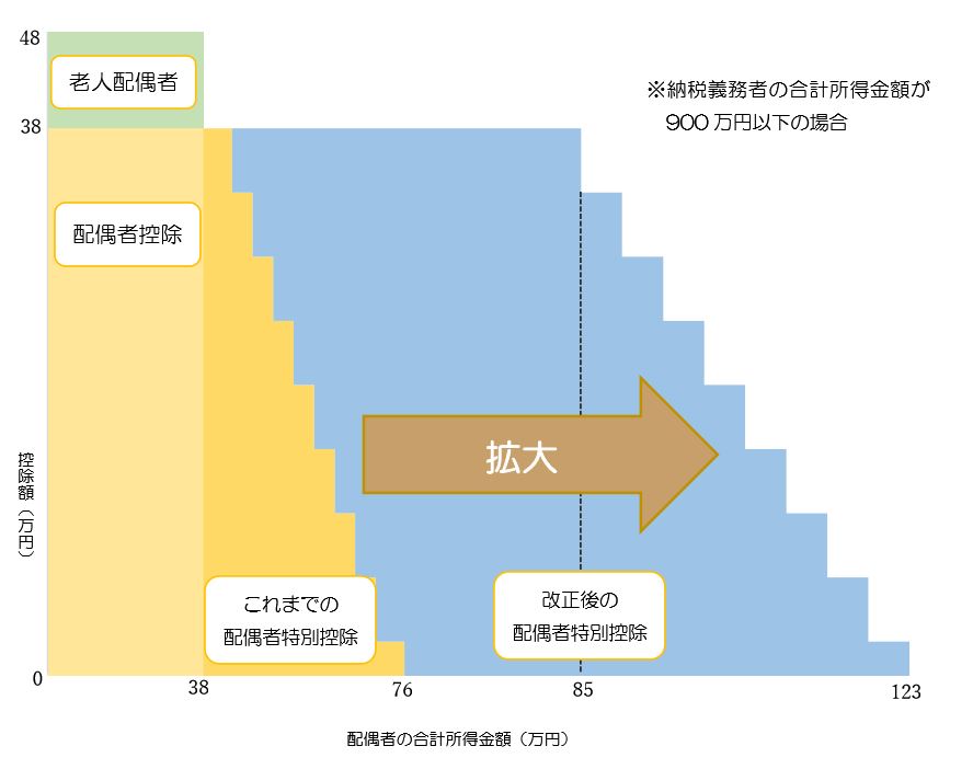 配偶者控除改正の