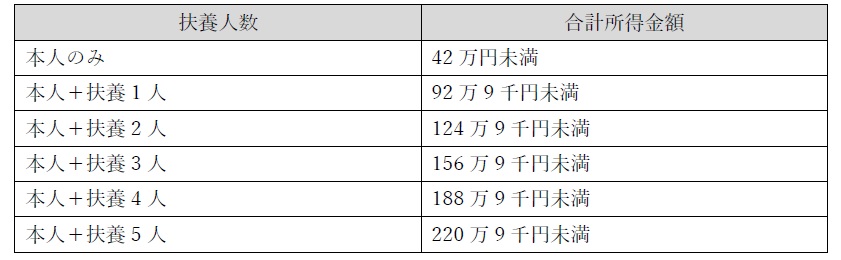 均等割非課税