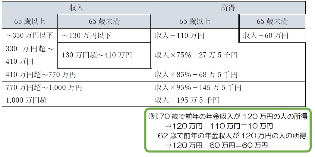 公的年金