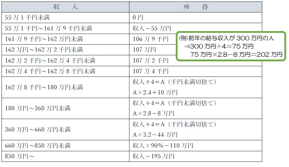 給与所得