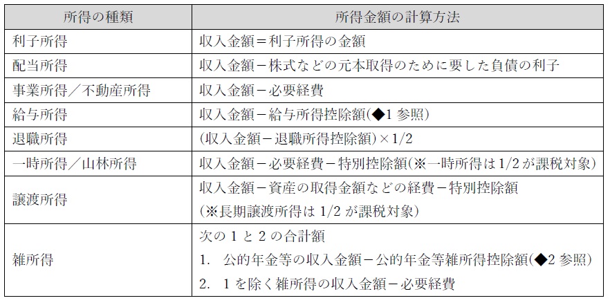 所得種類