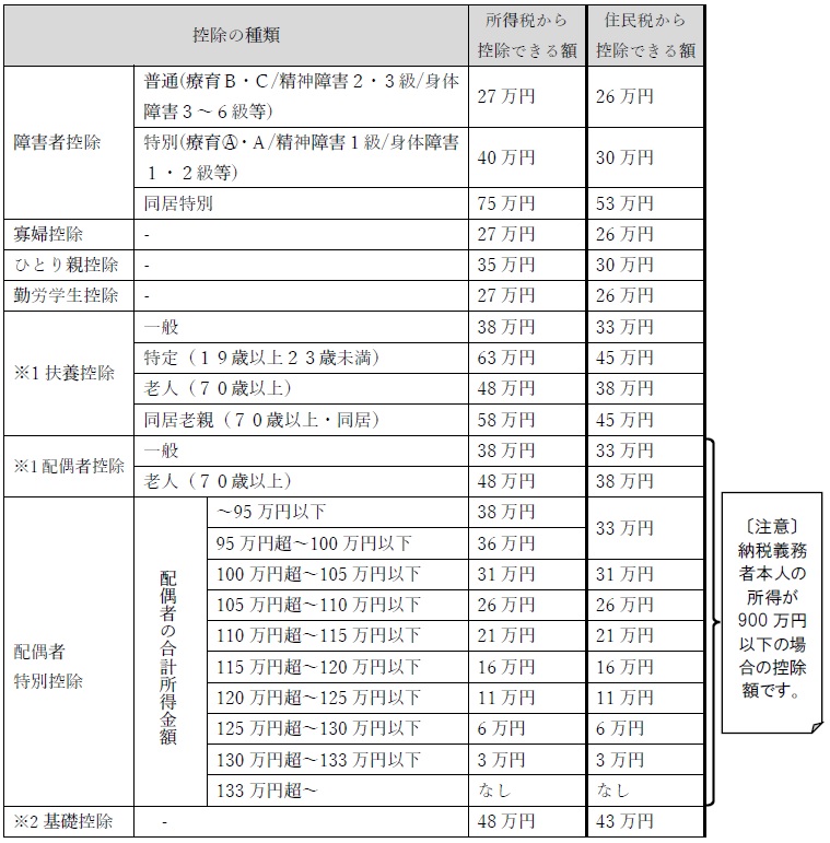 人的控除