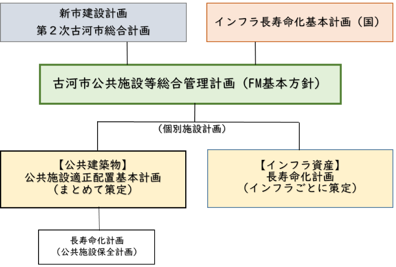 FM計画の位置づけ