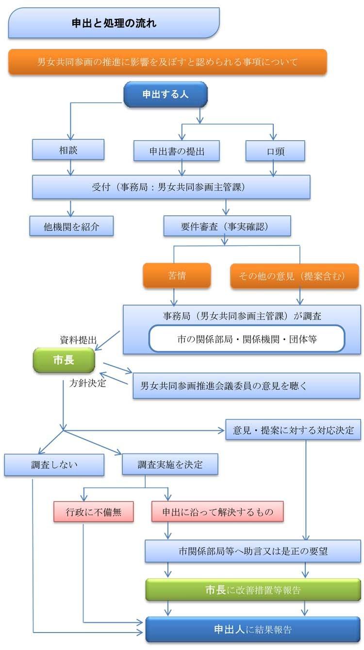 申出と処理の流れ