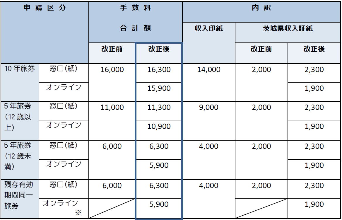 パスポートの料金表